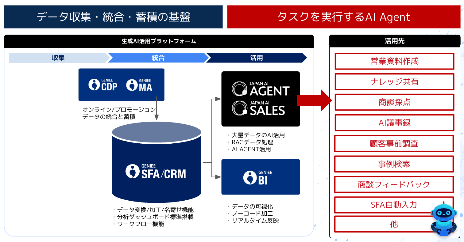 GENIEEプロダクトエコシステム全体像