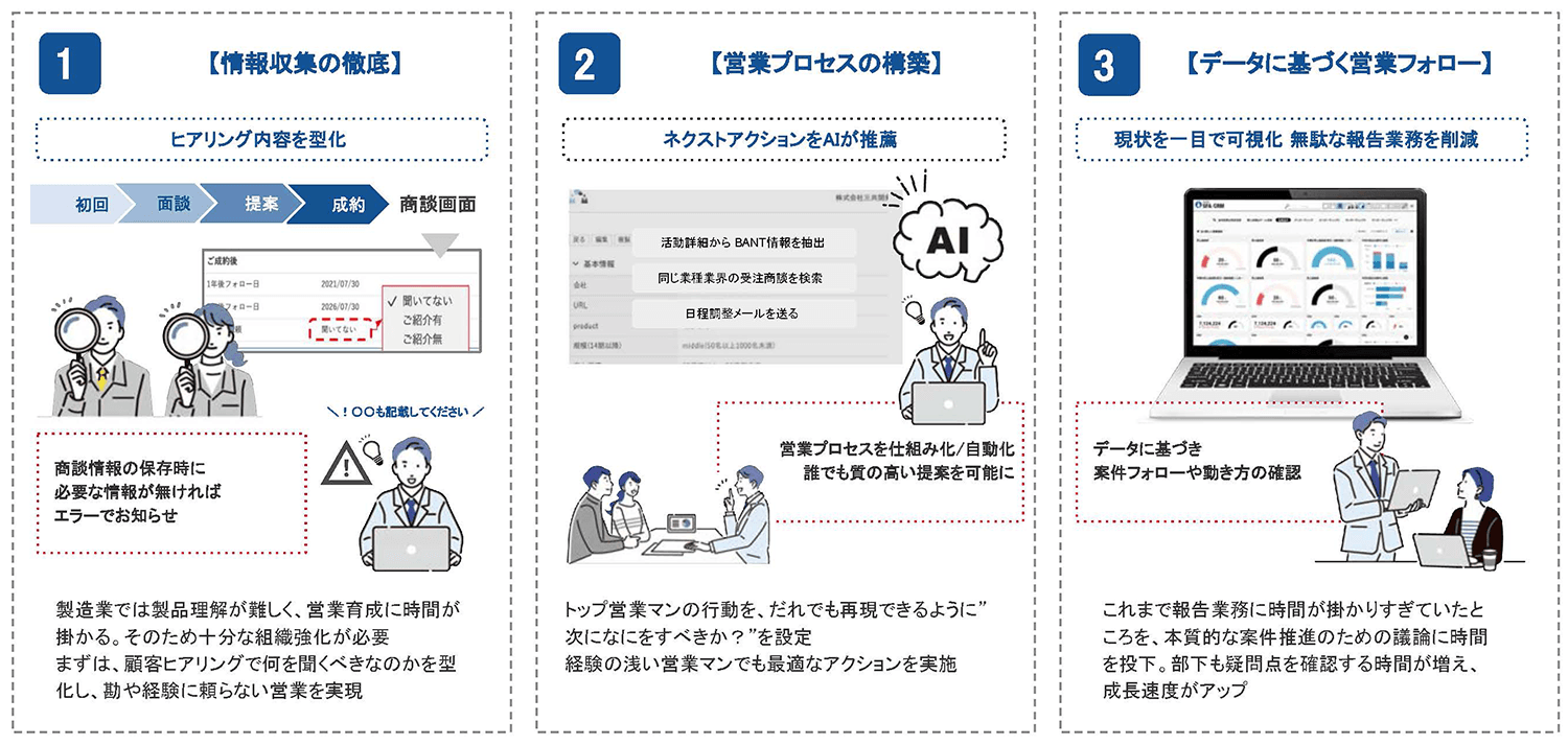 製造業の営業難易度を軽減・ メンバー育成をサポート