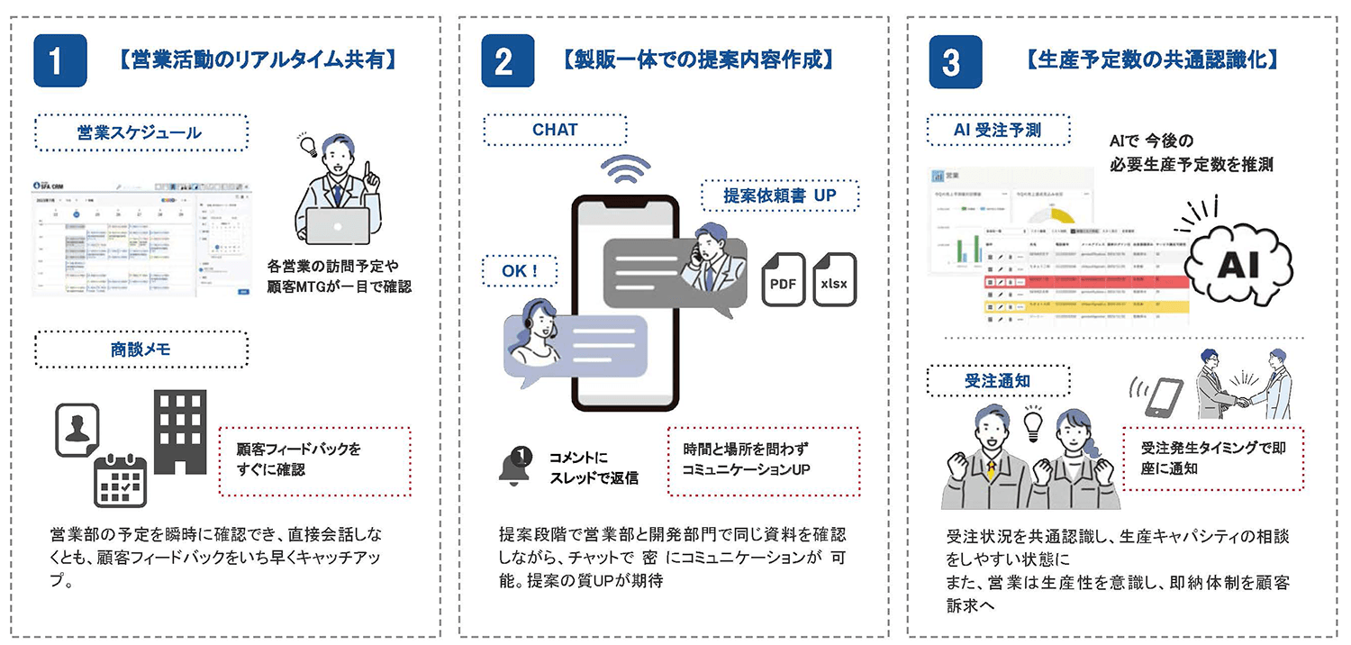 情報の見える化で 製販一体化 の実現