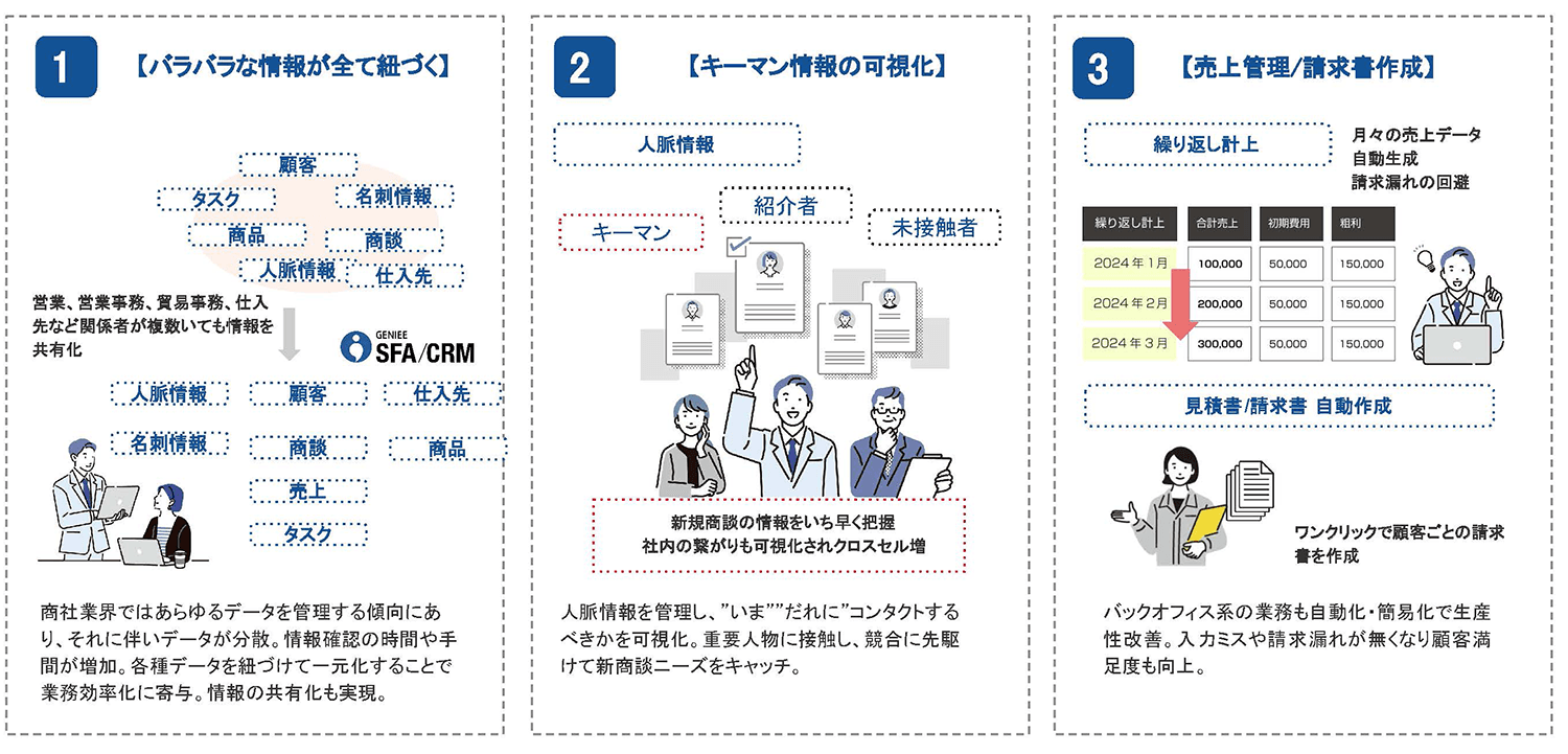 複雑なデータ管理を一元化・ 情報の属人化解消