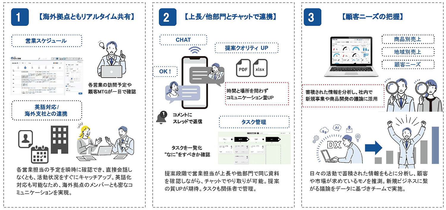社内コミュニケーション活性化・ 新規ビジネスの創造