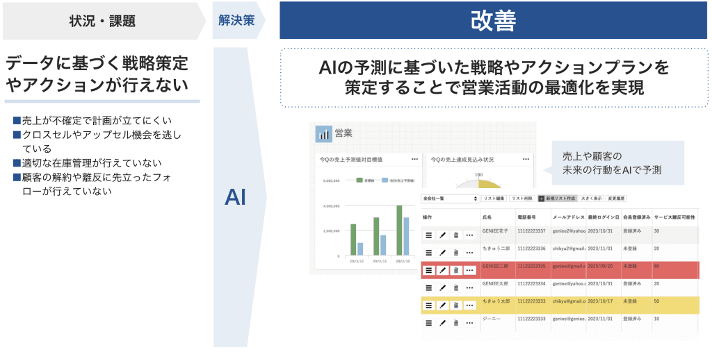 AIによる売上予測と営業リストの画面