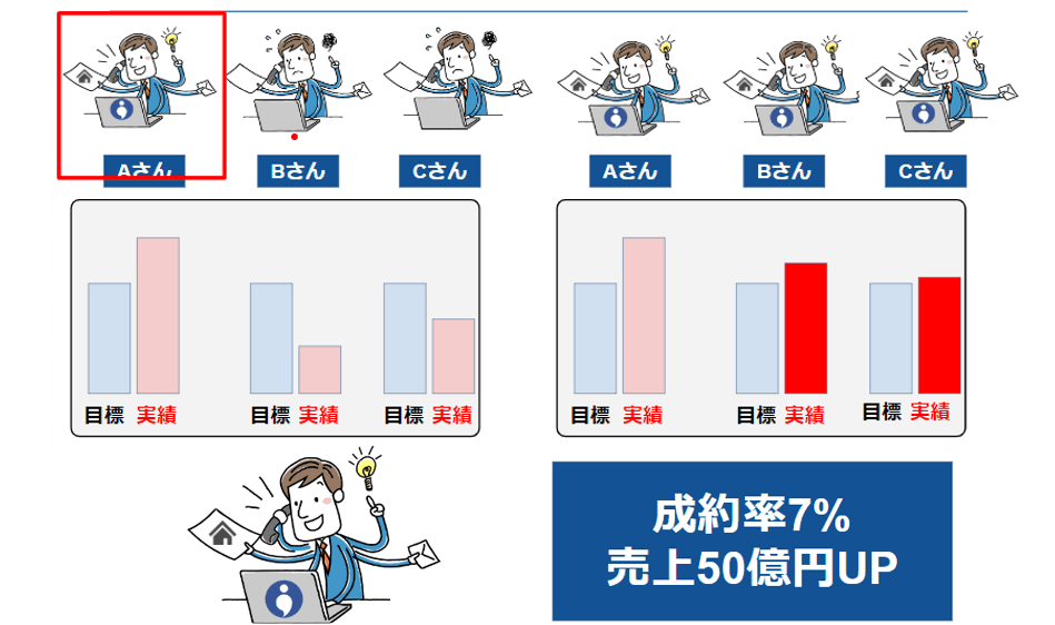 具体的に不動産会社A社の営業部門ではSFAを活用して何をしていたのか?