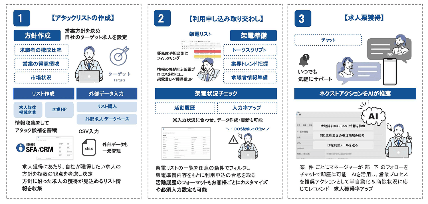 アウトバウンドによる利用申込/求人獲得