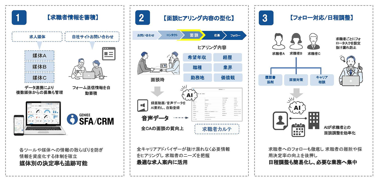求職者カルテの作成~面談/フォローまで一元管理