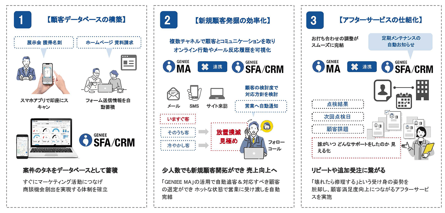 製造業のマーケティング力を底上げし 売上拡大貢献