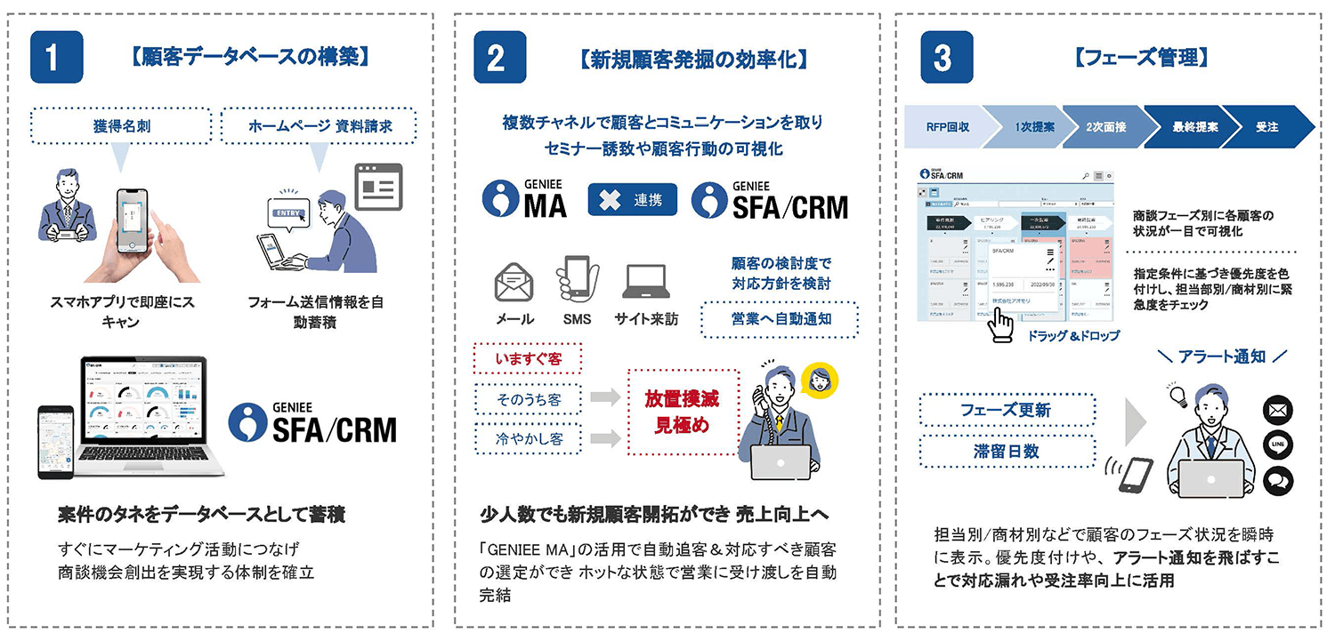 営業プロセス効率化で活動量UP