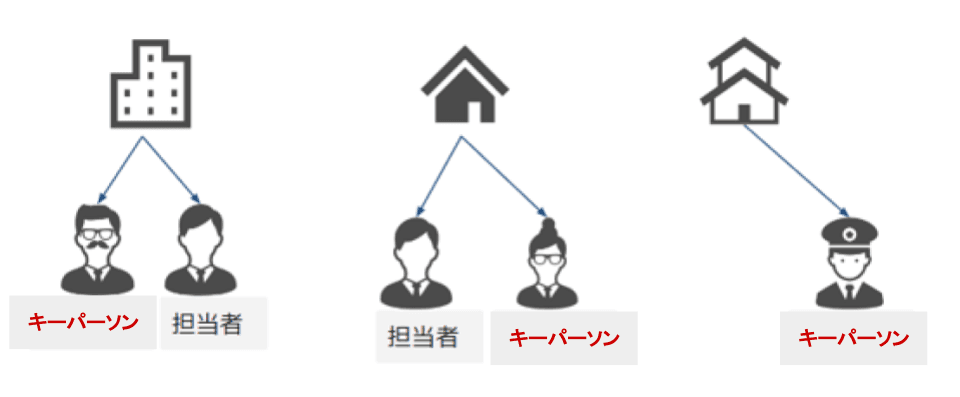 「物件情報と人脈情報を紐づけて管理する」とは?
