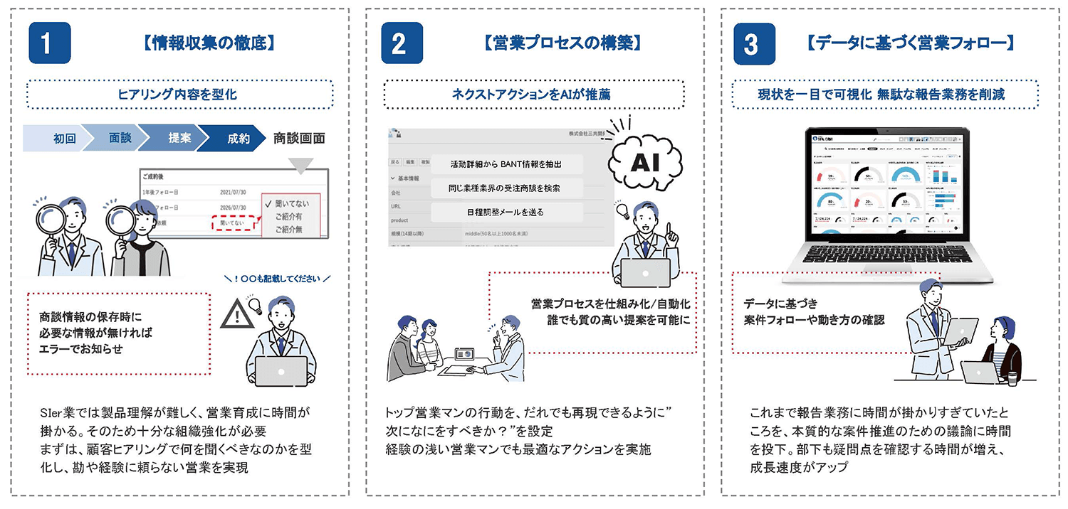 SIer業の営業難易度を軽減・ メンバー育成をサポート