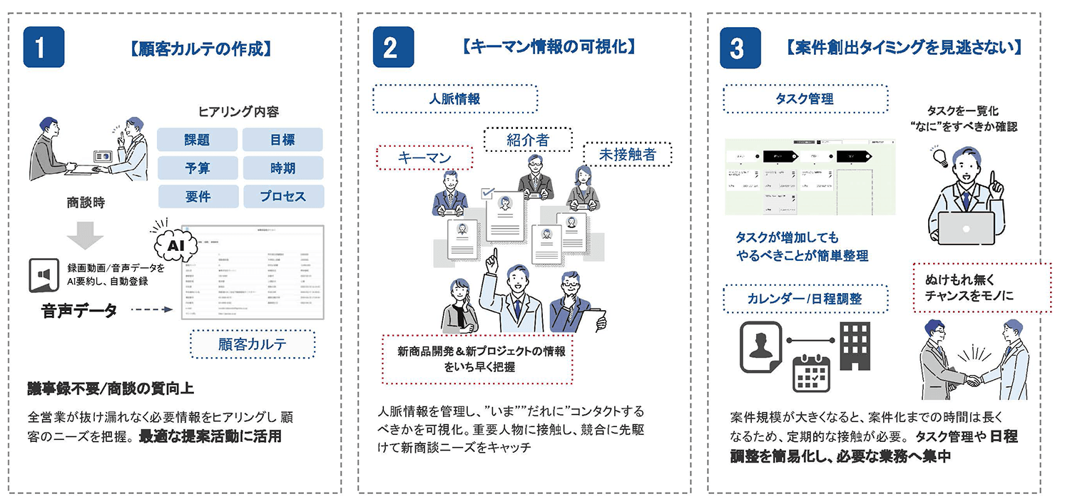 人脈情報を可視化・ アカウント深耕営業をサポート