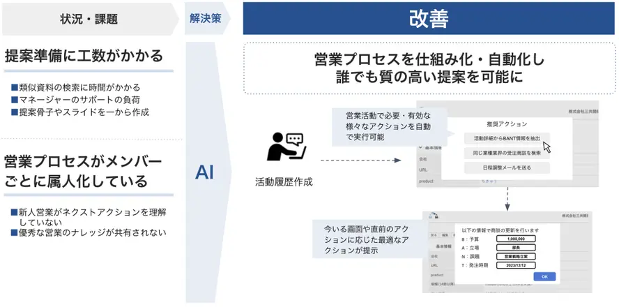 AIが推奨アクションを提示する画面