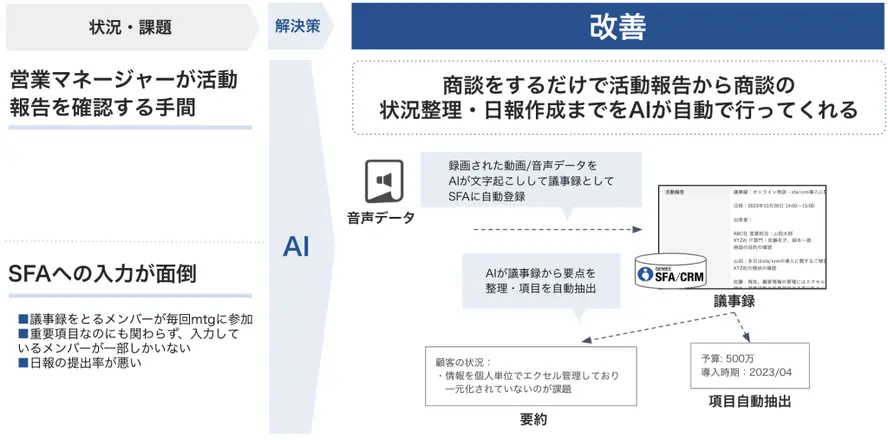 商談の音声データからAIが議事録・日報を自動作成する流れ図