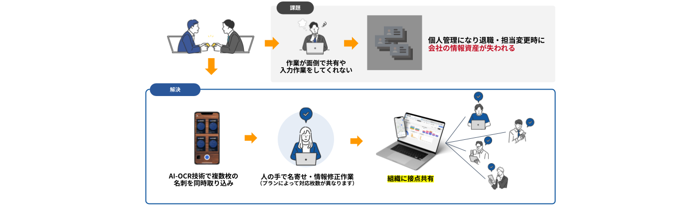 名刺電子化のメリット