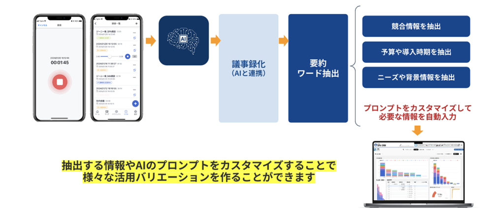 AIとの連携で議事録作成、要約が可能