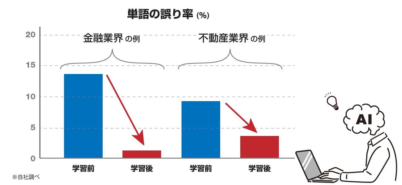 専門用語の文字起こしにも対応 図