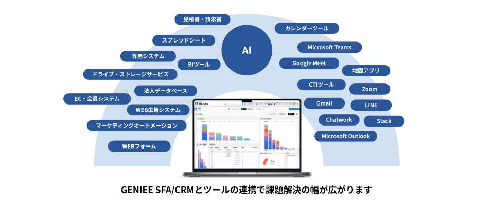 「GENIEE SFA/CRM」が様々なtoolと連携可能なイメージ図 01