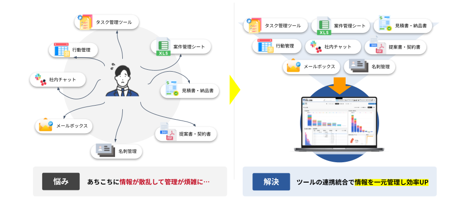 「GENIEE SFA/CRM」は自社ツール以外でも様々な連携可能な事をご紹介している図