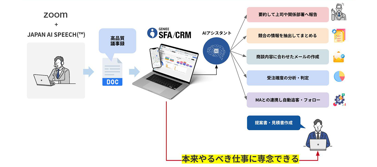 zoom 連携図