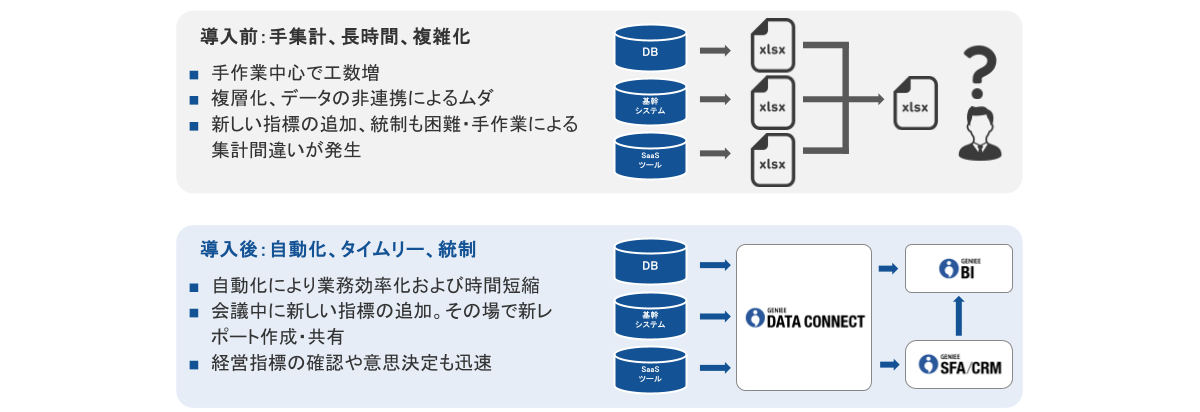 現状の課題と導入後のイメージ画像