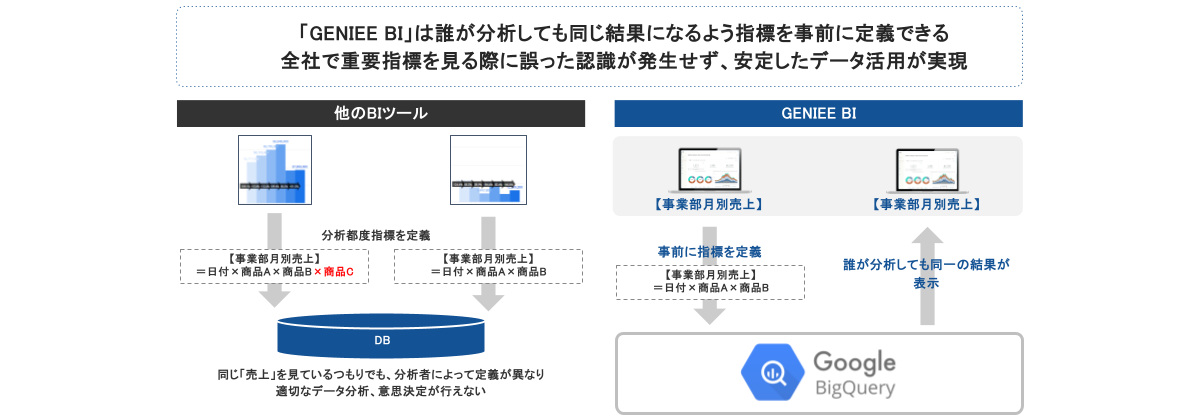 「GENIEE BI」特徴2