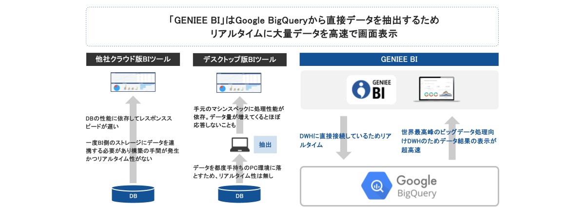 「GENIEE BI」特徴1　