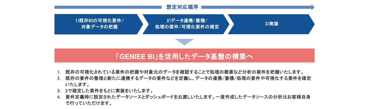 「GENIEE BI」導入の際の想定対応順序