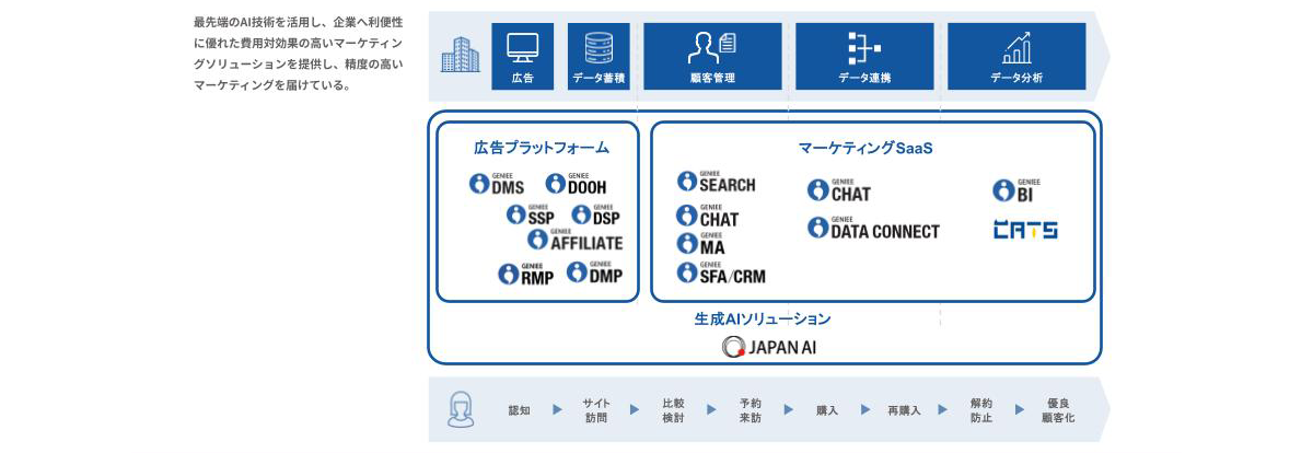 株式会社ジーニー　事業領域図