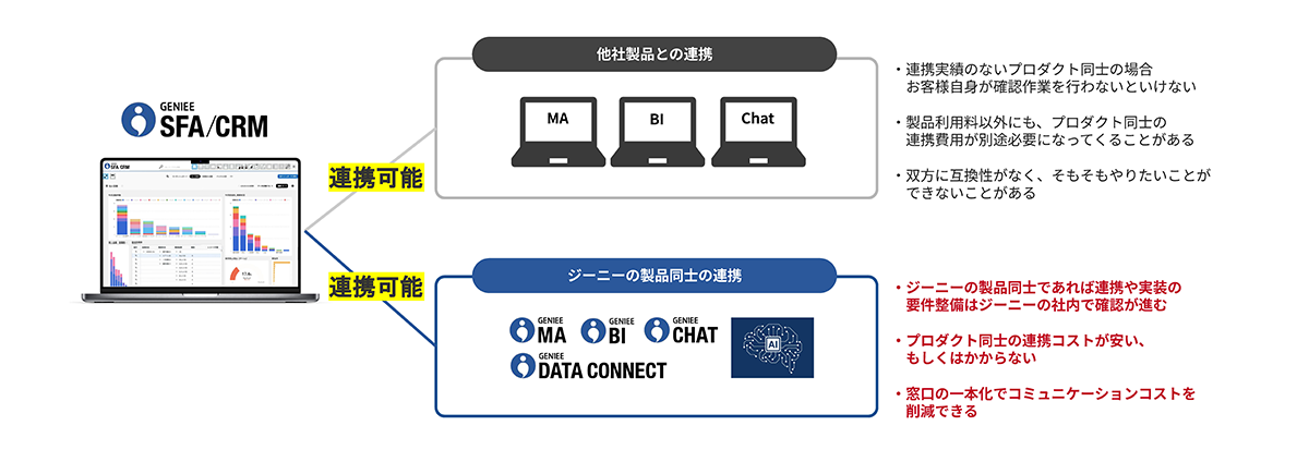 ジーニープロダクトツール連携で、コミュニケーションコストの軽減図