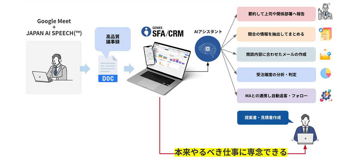 本来やるべきことに集中できるイメージ図