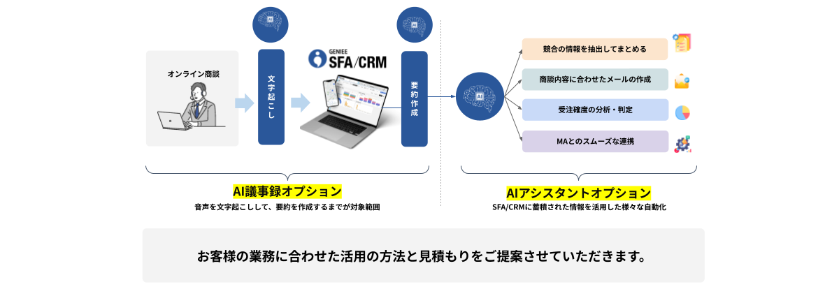 AIアシスタント機能との連携イメージ図