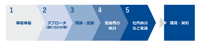 一連のプロセスを図式化