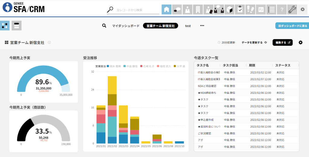 「GENIEE SFA/CRM」ダッシュボード画面