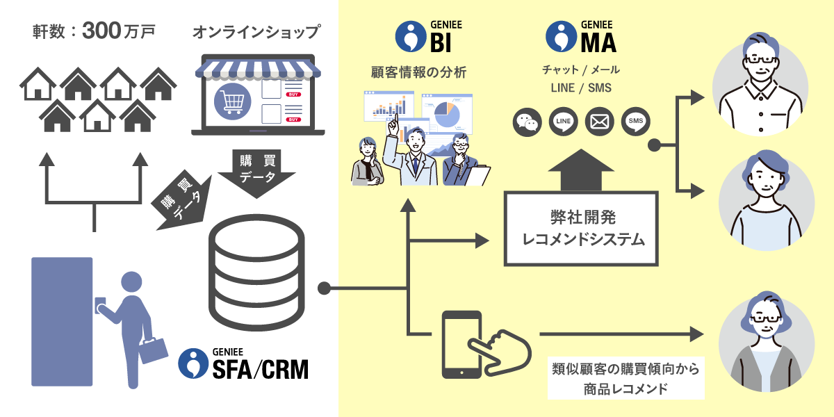 大手医薬品販売事業会社│エンタープライズSFA導入事例