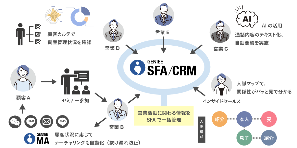 大手証券会社│エンタープライズSFA導入事例