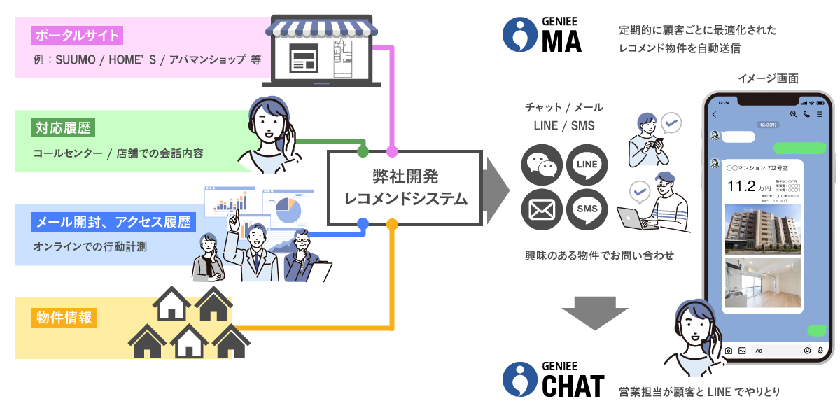 大手不動産賃貸住宅仲介会社 │エンタープライズSFA導入事例