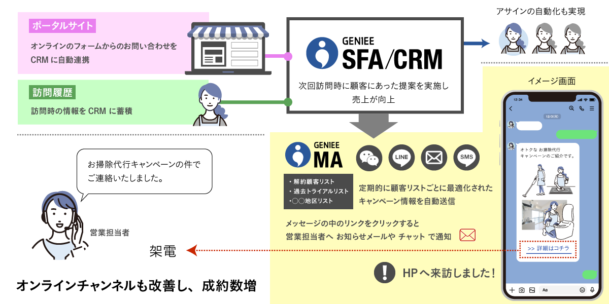 大手 家庭・事業所向けクリーニングレンタル事業者│エンタープライズSFA事例