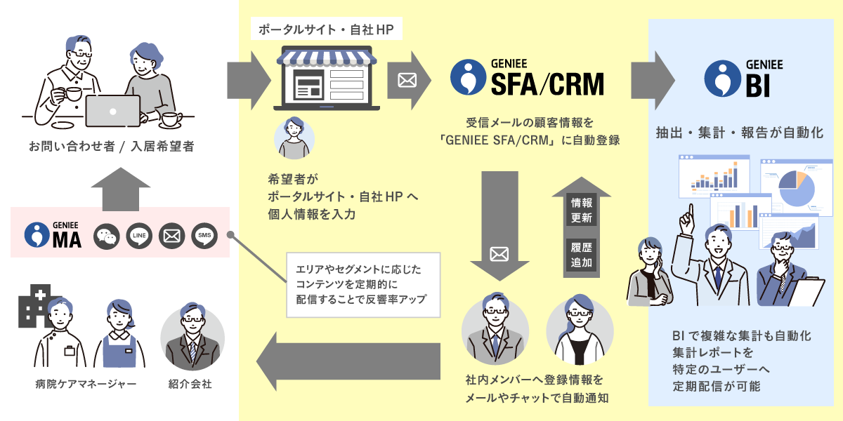 大手 介護事業会社 │エンタープライズSFA導入事例