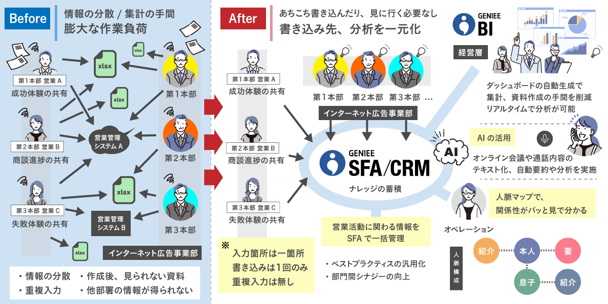 大手 インターネット広告IT事業会社│エンタープライズSFA導入事例