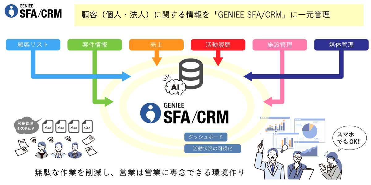 大手 介護事業会社│エンプラSFA活用事例