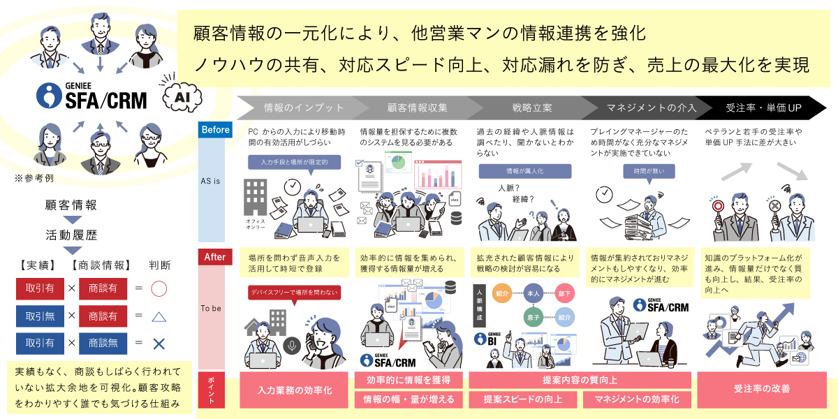 大手 介護事業会社│エンプラSFA活用事例