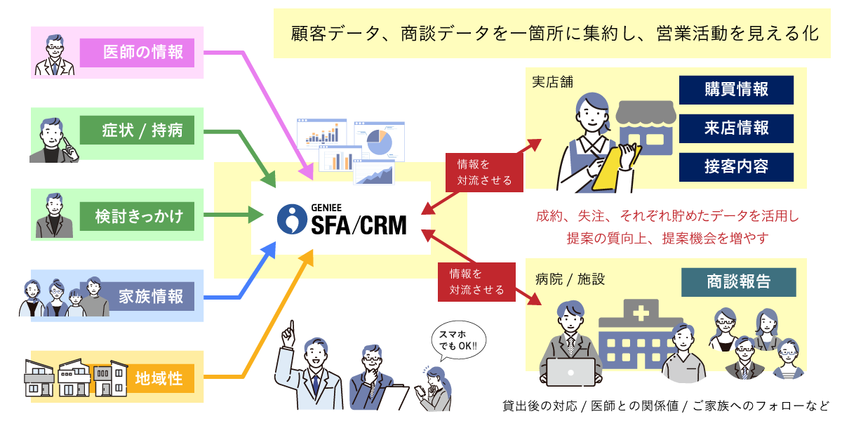 大手医療機器専門商社│エンプラSFA活用事例