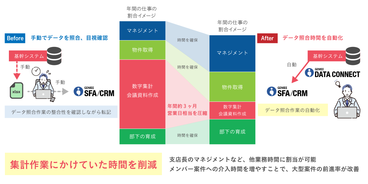 大手 コンクリート製品総合メーカー│エンプラSFA活用事例