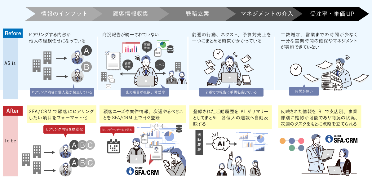 大手 コンクリート製品総合メーカー│エンプラSFA活用事例