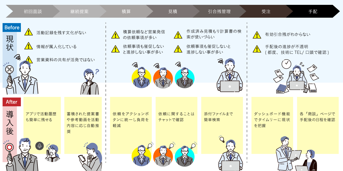 大手 セキュリティソリューション事業会社│エンプラSFA活用事例