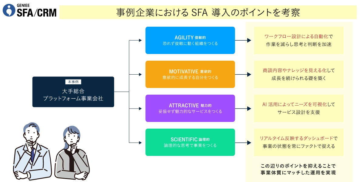 大手総合プラットフォーム事業会社│エンプラSFA活用事例