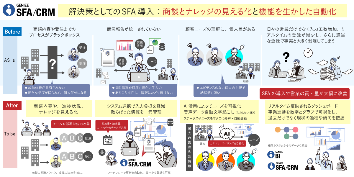 大手総合プラットフォーム事業会社│エンプラSFA活用事例