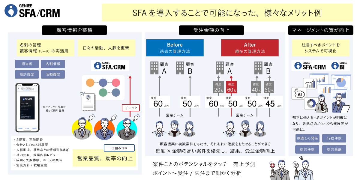 大手OA機器販売事業会社│エンプラSFA活用事例