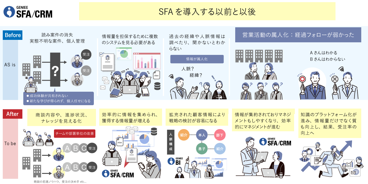 大手独立系システムインテグレーター企業│エンプラSFA活用事例