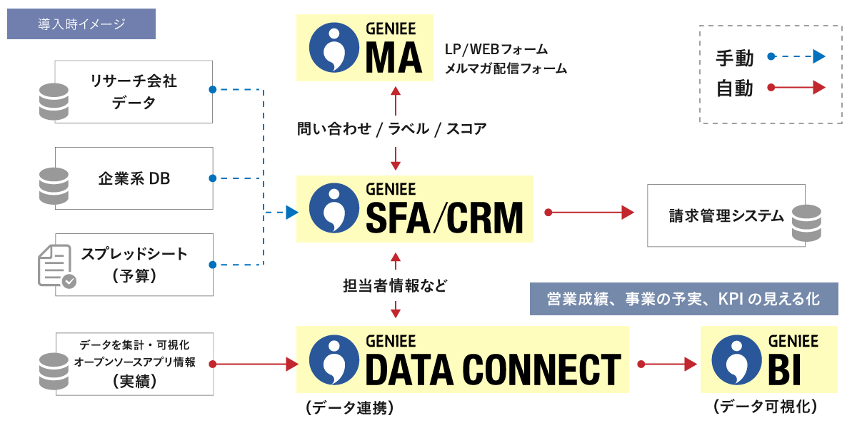 大手求人プラットフォーム事業会社│エンプラSFA活用事例