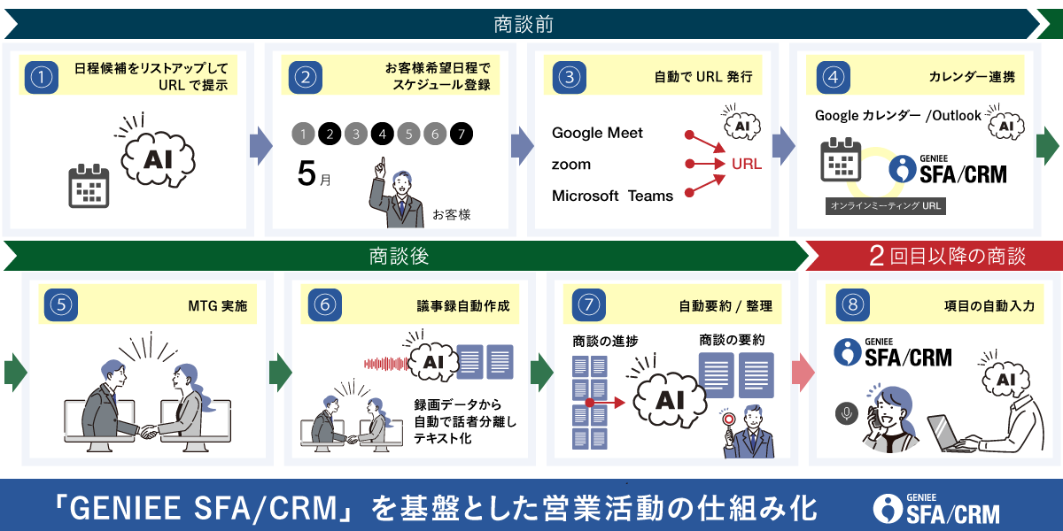 大手求人プラットフォーム事業会社│エンプラSFA活用事例